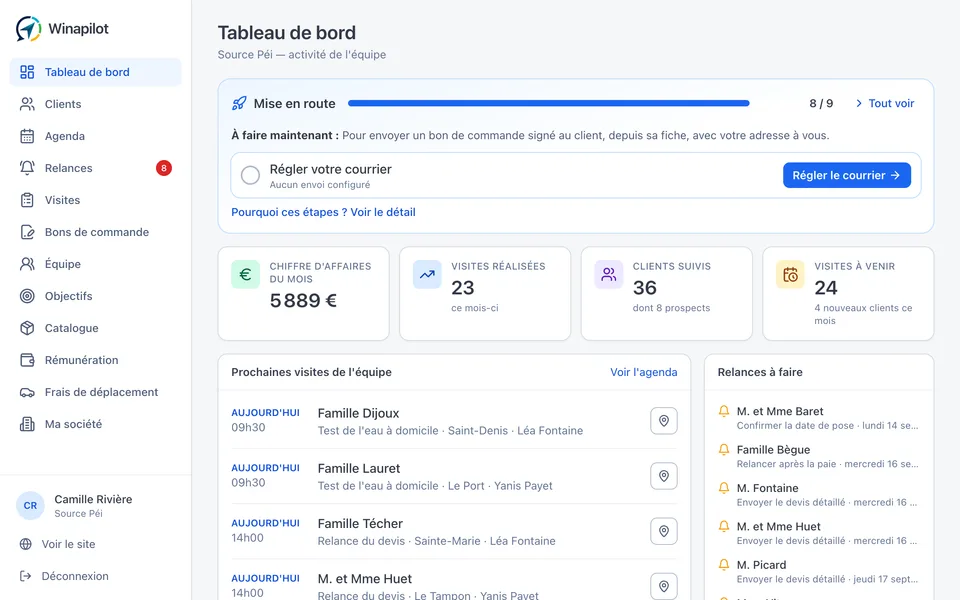 Le tableau de bord du dirigeant dans Winapilot : chiffre d'affaires du mois, visites réalisées, prochaines visites de l'équipe et relances à faire